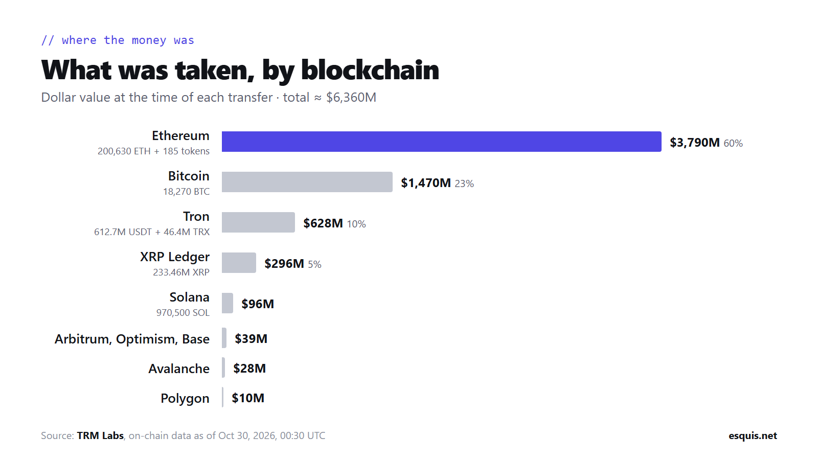 Bar chart: value stolen by blockchain, led by Ethereum ($3,790M) and Bitcoin ($1,470M)