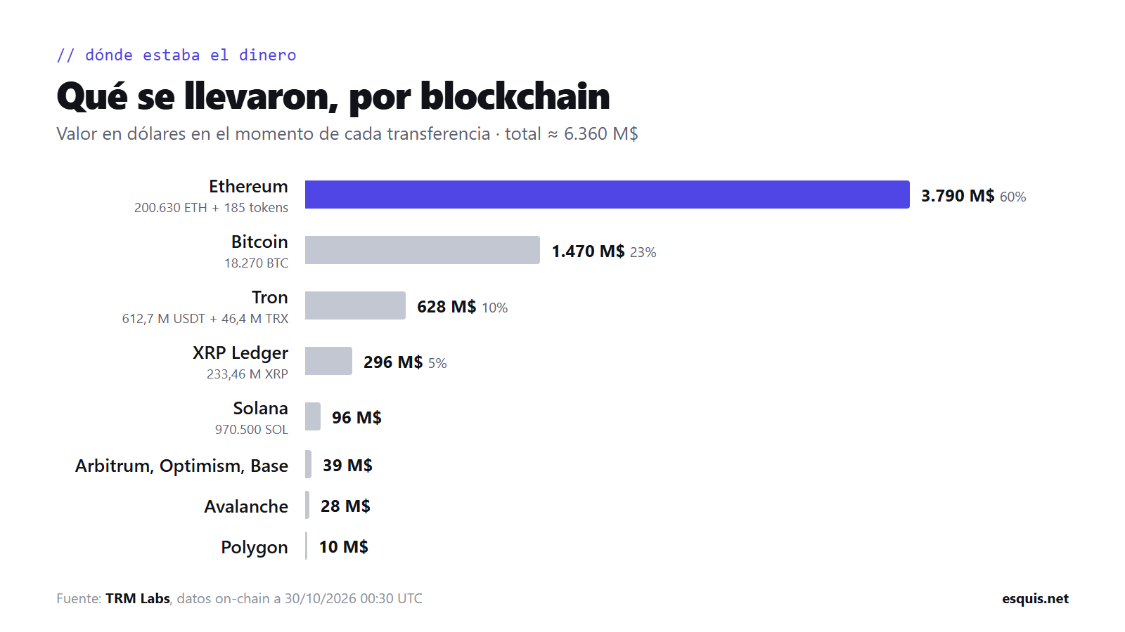 Gráfico de barras: valor robado por blockchain, con Ethereum (3.790 M$) y Bitcoin (1.470 M$) en cabeza