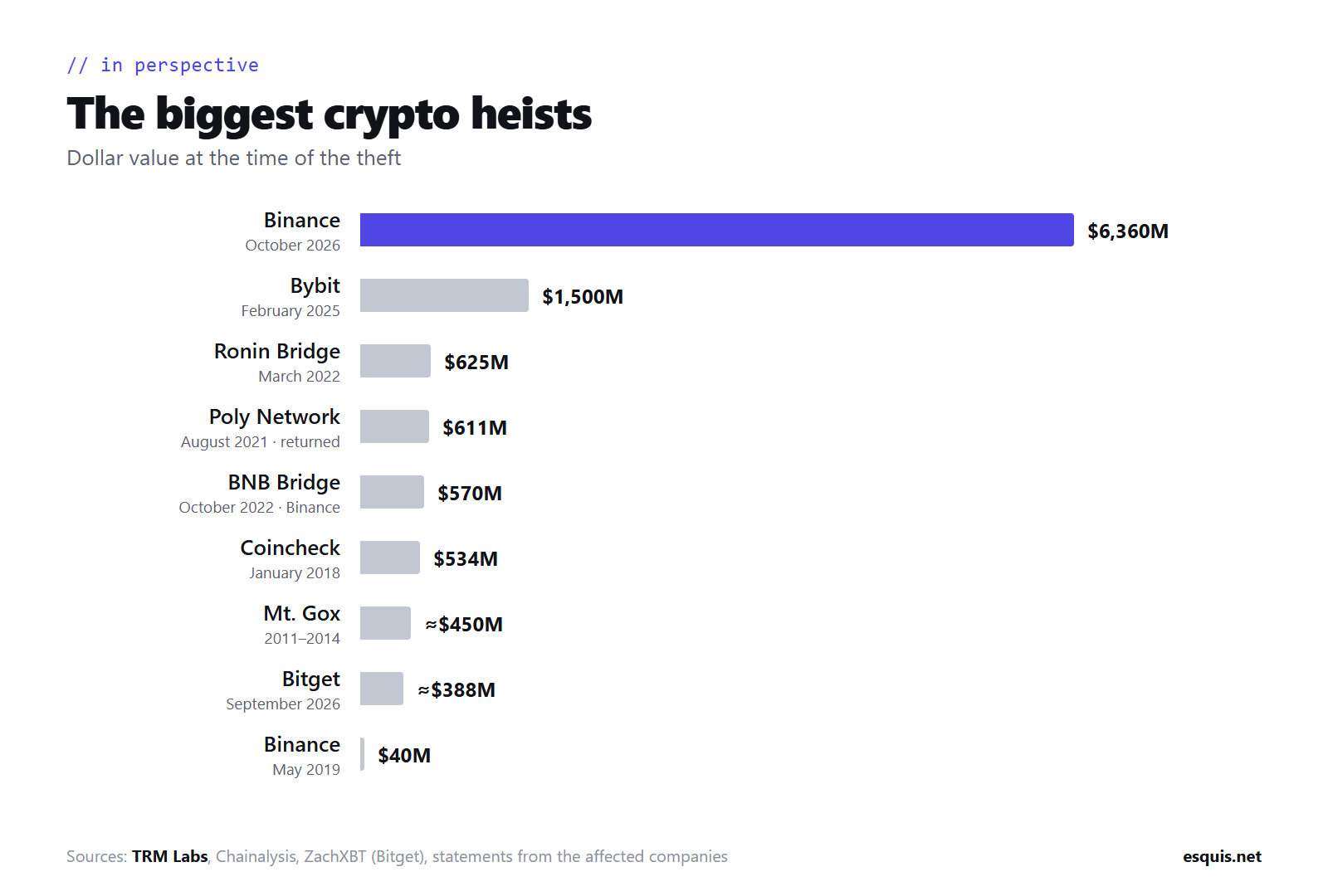 Comparison chart of the biggest crypto heists: Binance ($6,360M) versus Bybit ($1,500M)