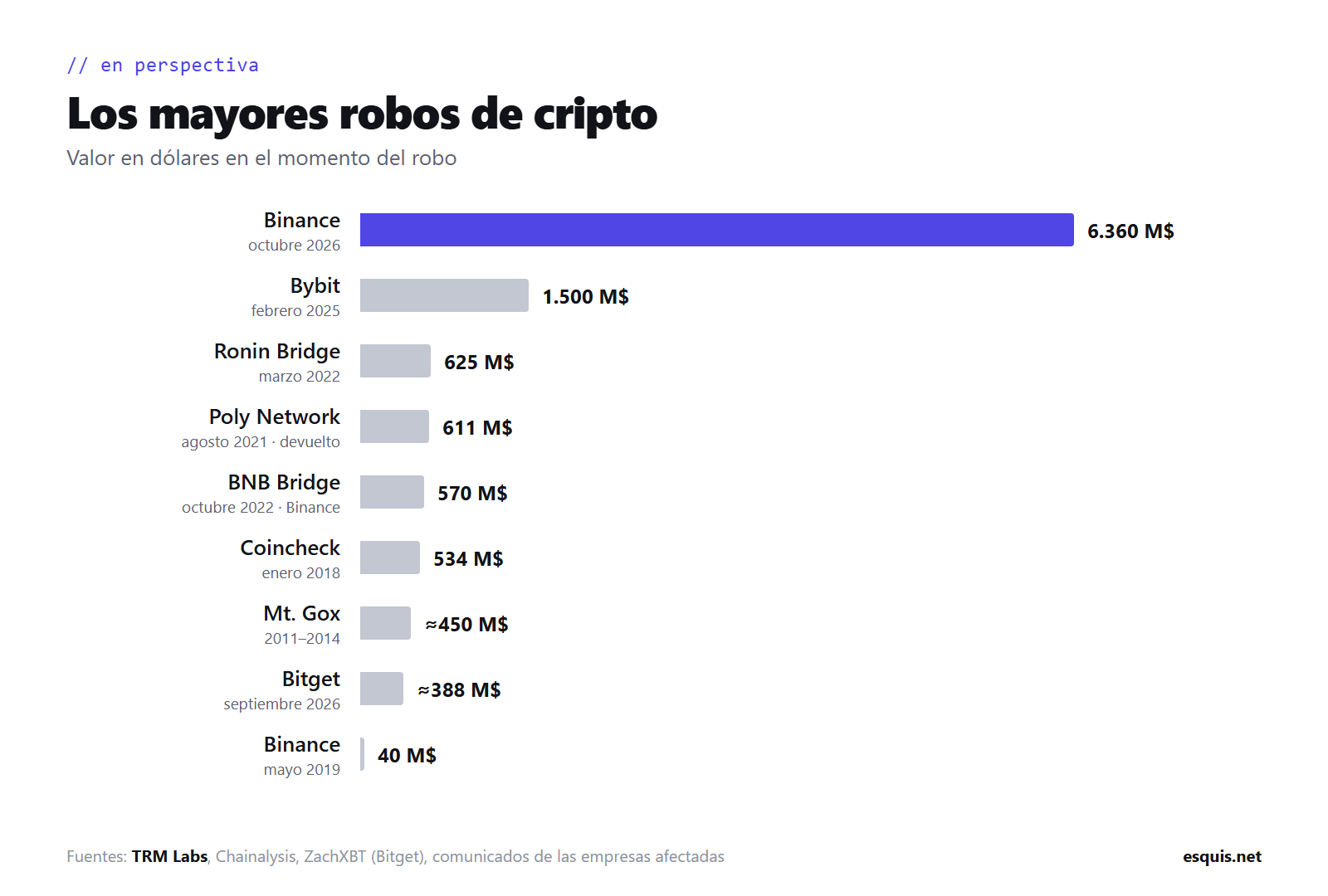 Gráfico comparativo de los mayores robos de cripto: Binance (6.360 M$) frente a Bybit (1.500 M$)