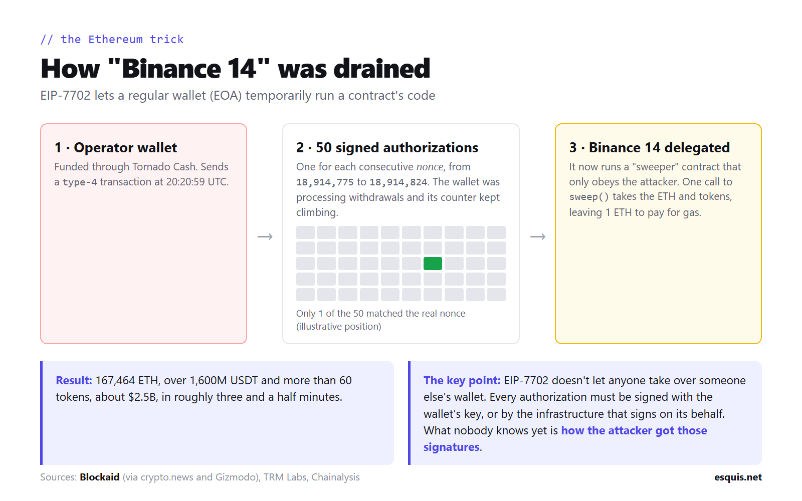 Diagram of how the Binance 14 hot wallet was drained with 50 EIP-7702 authorizations