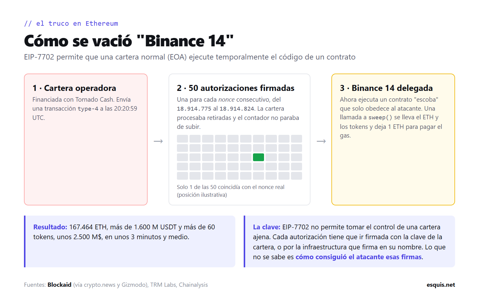 Esquema de cómo se vació el hot wallet Binance 14 con 50 autorizaciones EIP-7702