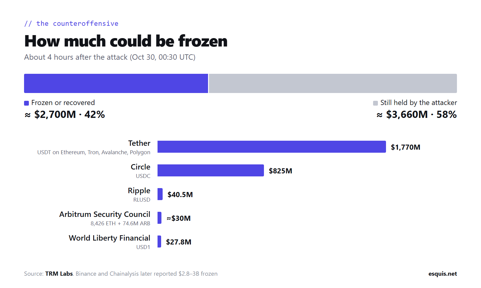 Chart: about $2,700M frozen (42%) by Tether, Circle, Ripple and others
