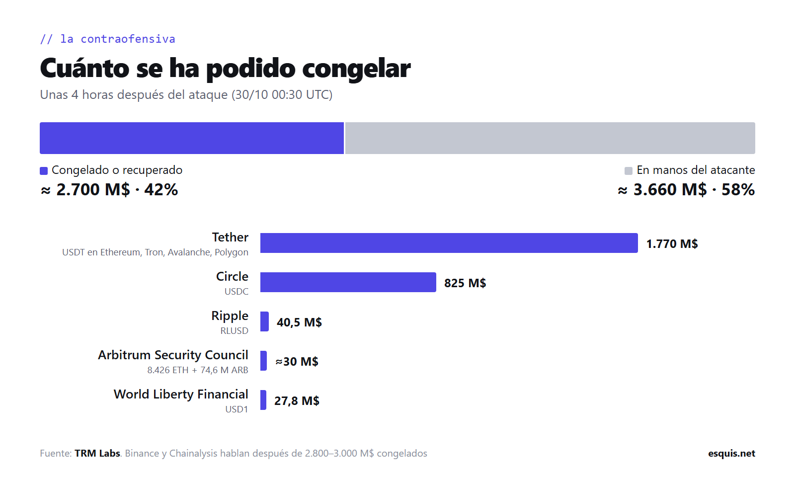 Gráfico: unos 2.700 M$ congelados (42%) por Tether, Circle, Ripple y otros