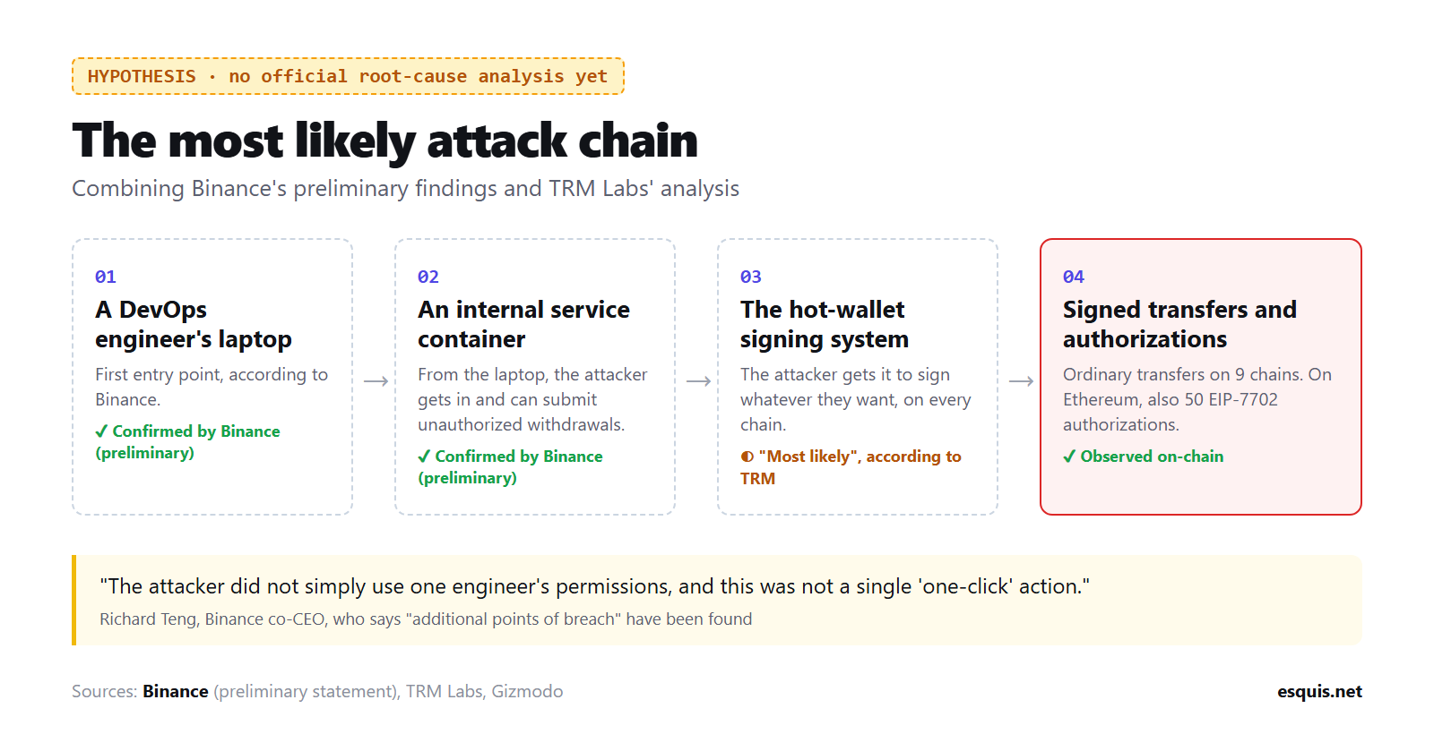 Hypothesised attack chain: DevOps laptop, internal container, signing system and transfers