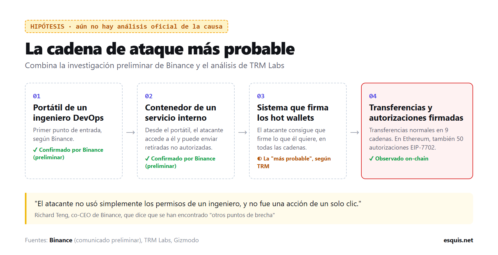 Hipótesis de la cadena de ataque: portátil DevOps, contenedor interno, sistema de firma y transferencias