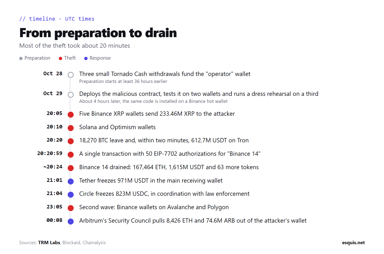 Timeline of the Binance hack on October 29, 2026, in UTC