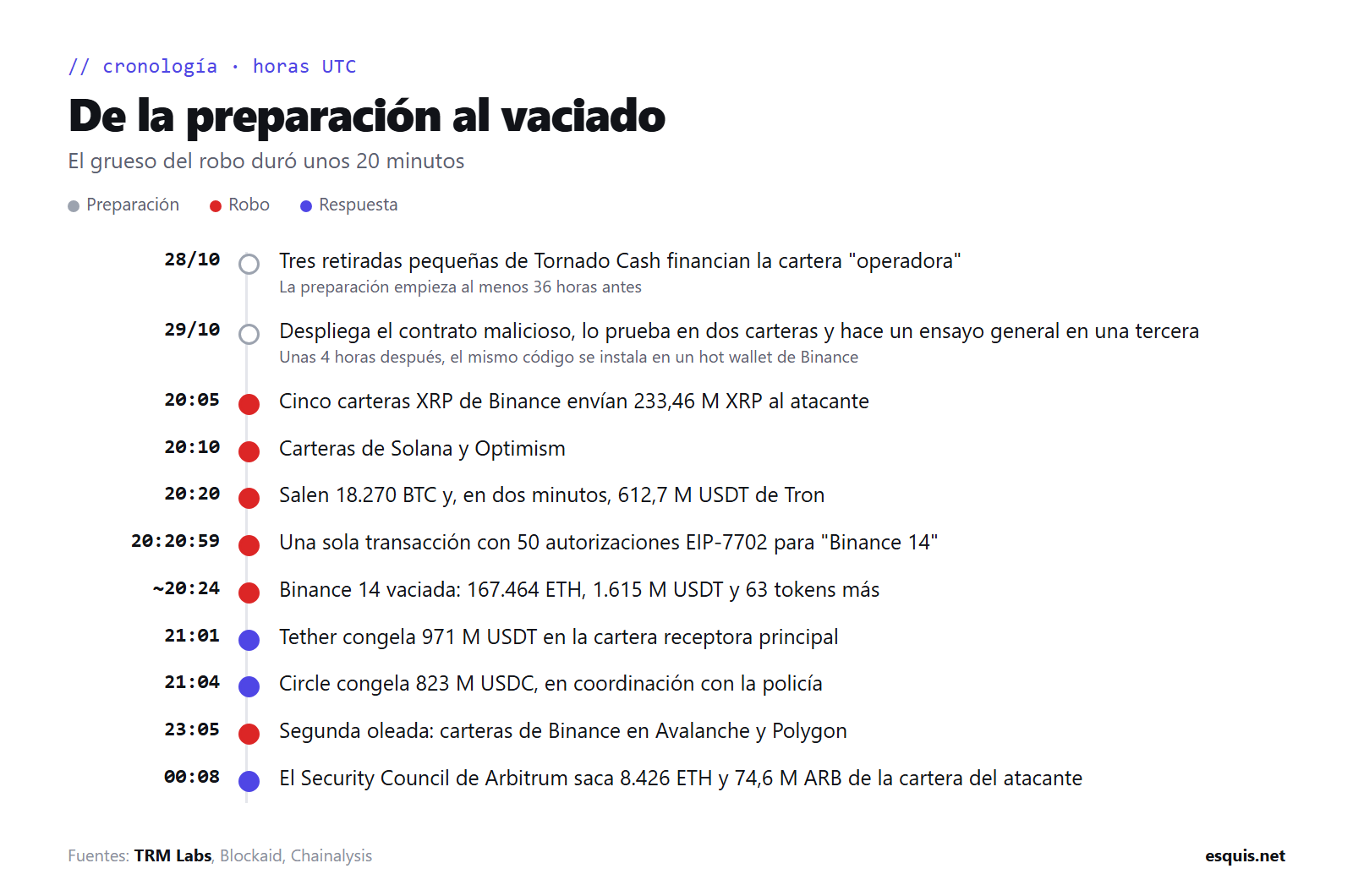 Cronología del hackeo de Binance del 29 de octubre de 2026, en hora UTC